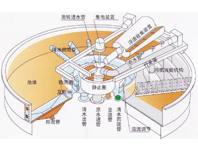 點擊查看詳細(xì)信息<br>標(biāo)題：溶氣氣浮機 閱讀次數(shù)：2365